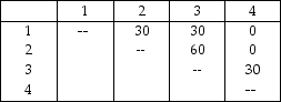 The trip matrix and the current block plan for a company follow. The two cells in the block plan marked with ES are empty space. Assume that material is moved according to rectilinear distances and that the distance between adjacent centers is one unit. It costs $1 to move one unit of material over one unit of distance. Trips Between Centers Current Block Plan \begin{array} { | l | l | } \hline 1 & 2 \\ \hline 4 & \text { ES } \\ \hline 3 & \text { ES } \\ \hline \end{array} To reduce materials- handling costs, the following revised block plan is being considered. \begin{array} { | l | l | } \hline 1 & 2 \\ \hline 4 & 3 \\ \hline \text { ES } & \text { ES } \\ \hline \end{array} Compute the total cost of each plan (current and revised), along with their cost difference. The total cost savings of changing over to the revised block plan is