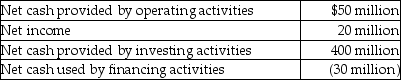 <strong>A company reports the following information from the statement of cash flows:   Which line item provides a signal that the company may have cash flow problems?</strong> A) net cash provided by operating activities B) net income C) net cash provided by investing activities D) net cash used by financing activities <div style=padding-top: 35px> 