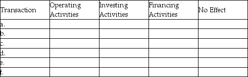 The following equity transactions may affect the cash flow statement.For each transaction given,indicate the appropriate section of the cash flow statement where the transaction would appear and whether it would be a cash inflow (+)or a cash outflow (-).If a transaction doesn't appear on a cash flow statement,place an (X)in the No Effect column.Assume that the company is reporting its financial results in accordance with ASPE. a.Issuance of common shares b.Issuance of preferred shares c.Repurchase of common shares d.2-for-1 stock split e.Payment of cash dividends f.Issuance of repurchased common shares at an amount above cost