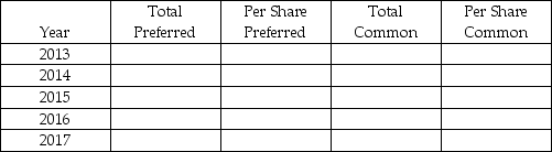 During 2013-2017,IPO Corporation had the following issuances of shares outstanding for the entire period: 20,000 shares of $5.00 cumulative preferred shares 50,000 common shares issued at $10 each Cash dividends declared by the board of directors during 2010-2014 were as follows: Required: Compute the amount of total dividends and dividends per share payable to each class of shares for 2010-2014.