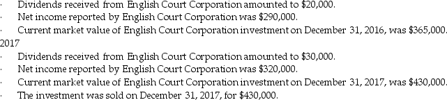 On January 1,2016,Red Deer Corporation paid $360,000 to purchase 32% of the outstanding voting stock of English Court Corporation.The equity method is used to account for the investment.The following data relate to this investment. 2016 Prepare all journal entries for 2016 and 2017 relating to Red Deer Corporation's investment in English Court Corporation.