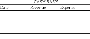 The following transactions for Carleton Company occurred during January 2017: Required: Show the amount of revenue and expense recognized for each transaction under both the accrual basis and the cash basis of accounting by completing the charts below.