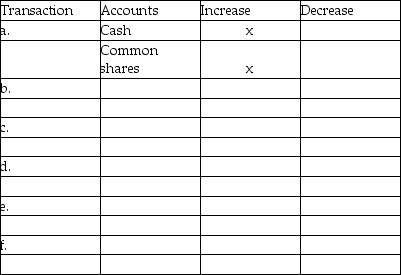 Analyze the following transactions.Indicate which accounts are affected and whether they will increase or decrease.Transaction (a)is completed as an example. a.Owner investment of cash into the business. b.Payment of a utility bill. c.Purchase of inventory for cash. d.Payment of an accounts payable. e.Performing a service on account. f.Collecting cash from a customer as payment on his account.