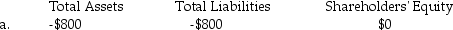 Given the following list of errors,determine the effect on assets,liabilities,and shareholders' equity by completing the chart below.Use (+)to indicate overstated,(-)to indicate understated,and (0)to indicate no effect.Transaction (a)is completed as an example. a.The entry to record the purchase of $800 of equipment on account was never posted. b.The entry to record the purchase of $100 of supplies for cash was posted as a debit to Supplies and a credit to Accounts Payable. c.A $1,000 debit to Cash was posted as $100. d.A $400 debit to the Accounts Payable account was never posted. e.A debit to Accounts Receivable of $500 was posted as a credit to Accounts Receivable. b. c. d. e.