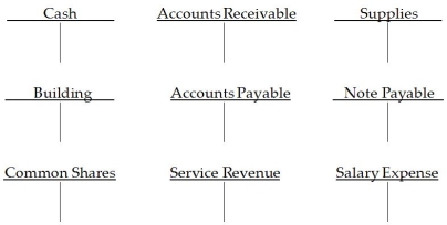 Post the following journal entries to the appropriate T-accounts,and show the resulting balance in each account.