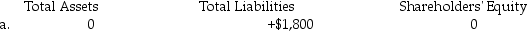 Following is a list of errors made during the posting process.Indicate the exact dollar impact each error would have on total assets,total liabilities,and shareholders' equity.Complete the chart below by using (+)to indicate overstated,(-)to indicate understated,and (0)to indicate no effect.Transaction (a)is completed as an example. a.A $200 credit to the Accounts Payable account was posted as $2,000. b.A $50 debit to Cash was never posted. c.A $550 credit to the Revenue account was credited to the Accounts Receivable account. d.A $45,000 debit to the Land account was debited to an expense account. e.A $200 payment on an account payable was credited to Accounts Receivable instead of Cash. f.A $350 debit to the Dividends account was posted as $530. b. c. d. e. f.