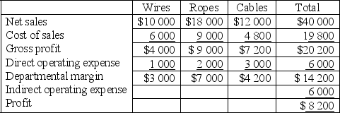 <strong>Northern Company has three departments, Wires, Ropes and Cables. At the end of the accounting period the following information is available: Northern Company is considering eliminating the Wires department. What will be the change in Northern Company's profit if the Wires department is eliminated? Assume that all indirect expenses are unavoidable and that all other circumstances are held constant.</strong> A) $1 000 fall B) $4 000 fall C) $3 000 fall D) $3 000 increase
