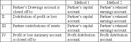 <strong>Which of the following are correct ways of recording partnership equity?  </strong> A) I, II and IV B) I, II and III C) II, and IV D) I and III <div style=padding-top: 35px> 