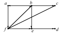 Find the strongly connected components of the graph.