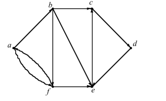 Find the strongly connected components of the graph.