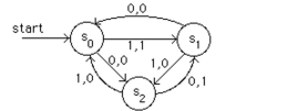 What is the output produced by this finite-state machine when the input string is 11101?