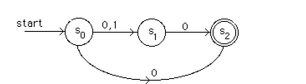 Find the language recognized by this nondeterministic finite-state automaton.