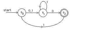 Find the language recognized by this nondeterministic finite-state automaton.