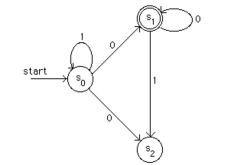 Find a deterministic finite-state automaton equivalent to the following nondeterministic finite-state machine.