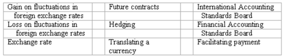 Accounting terminology Listed below are nine technical accounting terms introduced in this chapter: Each of the following statements may (or may not) describe one of these technical terms. In the space provided below each statement, indicate the accounting term described, or answer None if the statement does not correctly describe any of the terms. (a) The strategy of creating offsetting positions so that losses from currency fluctuations will be offset by gains resulting from the same fluctuations. (b) The price of foreign currency, stated in terms of the domestic currency. (c) An item likely to appear in the income statements of American-based importers when foreign exchange rates are rising. (d) The organization responsible for developing uniform worldwide accounting standards. (e) Payments made to foreign officials to expedite paperwork. (f ) The process of restating an amount of foreign currency in terms of the equivalent number of U.S. dollars. (g ) An item likely to appear in the income statements of American-based exporters when foreign exchange rates are falling.