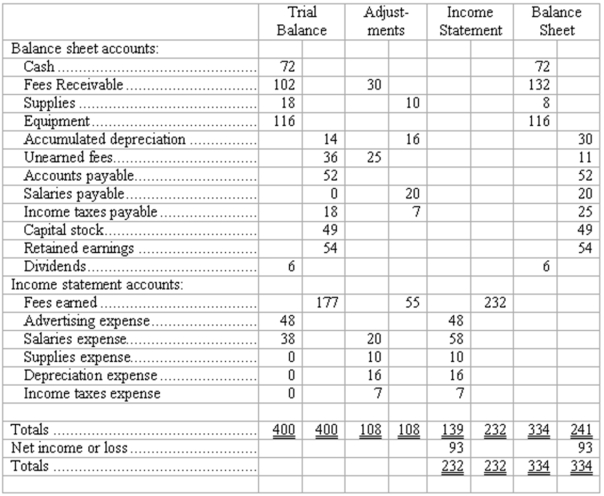 Inserting missing data into a worksheet. Certain data are given on the worksheet below, and certain missing data are indicated by the blank lines. Sufficient information is included to fill in the missing data. Each account has a debit or credit balance characteristically normal for that kind of account. Note that the dollar amounts have been reduced to figures of not more than three digits to simplify the arithmetic. Insert the figures necessary to complete the worksheet in the blanks indicated by an underline. The lines cover both debit and credit columns; be sure to insert the missing figures in the correct column of the blank line. If no figure should appear in a column within a line, indicate this by placing a 0 in one or more columns with a blank line (see sample box opposite Cash).