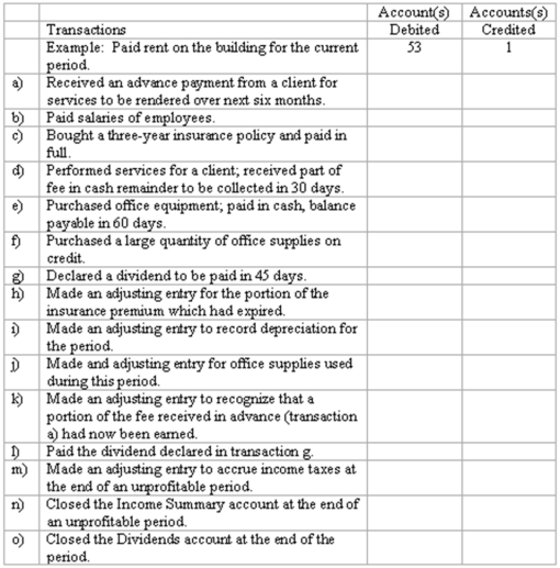 Adjustments and closing process--basic entries Selected ledger accounts used by Goldstone Advertising Limited, are listed along with identifying numbers. Following this list of account numbers and titles is a series of transactions. For each transaction, you are to indicate the proper accounts to be debited and credited. \begin{array}{llllll} 1 & \text { Cash } & 22 & \text { Accounts Payable } & 41 & \text { Fees Earned } \\ 2 & \text { Accounts Receivable } & 23 & \text { Income Taxes Payable } & 51 & \text { Salaries Expense } \\ 3 & \text { Office Supplies } & 24 & \text { Unearned Fees } & 52 & \text { Office Supplies Expense } \\ 4 & \text { Unexpired Insurance } & 30 & \text { Share capital } & 53 & \text { Rent Expense } \\ 5 & \text { Office Equipment } & 31 & \text { Retained Earnings } & 54 & \text { Insurance Expense } \\ 6 & \text { Accumlated Depr. } & 32 & \text { Dividends } & 55 & \text { Depreciation Expense: } \\ & \quad \text { Office Equip } & 35 & \text { Income Summary } & & \text { Office Equip. } \\ 21 & \text { Dividends Payable } & & & 56 & \text { Income Taxes Expense } \end{array}