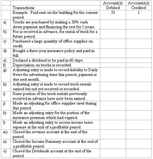 Adjustments and closing process-basic entries Selected ledger accounts used by Speedy Truck Rentals Limited, are listed along with identifying numbers. Following this list of account numbers and titles is a series of transactions. For each transaction, you are to indicate the proper accounts to be debited and credited. \begin{array}{llllll} 1 & \text { Cash } & 22 & \text { Notes Payable } & 41 & \text { Truck Rental Revenue } \\ 2 & \text { Accounts Receivable } & 23 & \text { Dividends Payable } & 51 & \text { Advertising Expense } \\ 3 & \text { Office Supplies } & 24 & \text { Income Taxes Pay. } & 52 & \text { Office Supplies Expense } \\ 4 & \text { Unexpired Insurance } & 30 & \text { Unearned Revenue } & 53 & \text { Rent Expense } \\ 5 & \text { Trucks } & 31 & \text { Share capital } & 54 & \text { Insurance Expense } \\ 6 & \text { Accumlated Depr. } & 32 & \text { Retained Earnings } & 55 & \text { Depreciation Expense: } \\ & \quad \text { Trucks } & 33 & \text { Dividends } & & \text { Trucks } \\ 21 & \text { Accounts Payable } & 35 & \text { Income Summary } & 56 & \text { Income Taxes Expense } \end{array}
