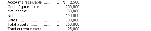 Use the following information for questions. -In performing a vertical analysis, the percentage for accounts receivable is