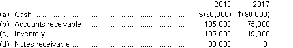 Comparative information taken from Water Works Corporation's financial statements is shown below: InstructionsUsing horizontal analysis, calculate the percentage change from 2017 to 2018.