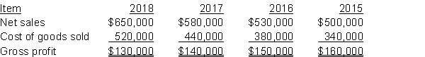 The following items were taken from the financial statements of McGonigal Inc. over a four-year period: InstructionsUsing horizontal analysis and 2013 as the base year, calculate the horizontal percentages of a base period for net sales, cost of goods sold, and gross profit. Explain whether the trends are favourable or unfavourable for each item.
