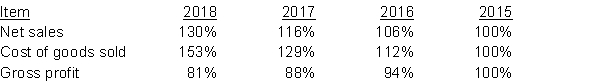   The trend in net sales is increasing and favourable. The cost of goods sold trend is increasing and unfavourable, since it is growing more rapidly than sales. This is resulting in an unfavourable and decreasing trend in gross profit.