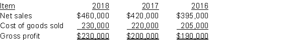 The following items were taken from the financial statements of Nesci Ltd. over a three-year period: InstructionsUsing horizontal analysis and 2016 as the base year, calculate the horizontal percentages of a base period for net sales, cost of goods sold, and gross profit. Explain whether the trends are favourable or unfavourable for each item.