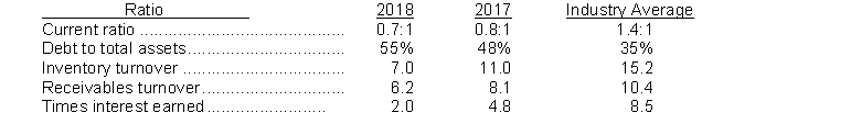 Presented below are liquidity and solvency ratios for Carmelo Industries, along with industry averages: InstructionsAnalyze the company's liquidity and solvency using the information presented. Present a conclusion on the liquidity and solvency, supported by your analysis.