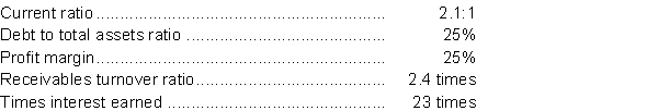 The following ratios have been calculated for Rosco and Ramsey Limited for 2018: Financial statement information for 2018 for Rosco and Ramsey Limited with missing information follows: InstructionsUsing the above ratios and information from Rosco and Ramsey Limited's financial statements, fill in the missing information on the financial statements. Follow the sequence indicated. Show calculations that support your answers.