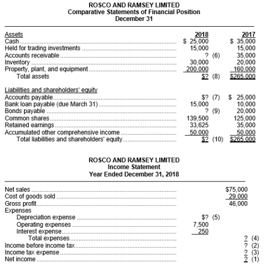 The following ratios have been calculated for Rosco and Ramsey Limited for 2018: Financial statement information for 2018 for Rosco and Ramsey Limited with missing information follows: InstructionsUsing the above ratios and information from Rosco and Ramsey Limited's financial statements, fill in the missing information on the financial statements. Follow the sequence indicated. Show calculations that support your answers.