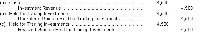 Hankers Corporation buys 1,500 shares of Viggo Ltd.'s common shares as a trading investment. The shares are purchased for $45 a share. At year end the shares are trading at $48. The adjusting entry at year end is   (d) No entry is required.<div style=padding-top: 35px> 