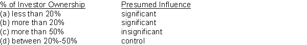 Which of the following is the correct match concerning an investor's influence on the operations and financial affairs of an investee?  <div style=padding-top: 35px> 