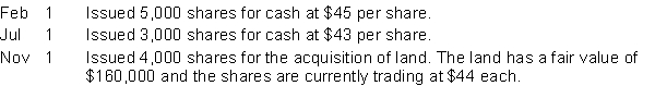 In its first year of operations, Jagger Ltd. had the following transactions relating to its common shares: InstructionsRecord the above transactions.