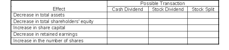 Determine whether a cash dividend, stock dividend, or stock split will result in the effect listed in the first column. For example, for the first item, indicate by inserting a yes or no in the space provided whether a cash dividend will result in a decrease in total assets; whether a stock dividend will result in a decrease in total assets; and whether a stock split will result in a decrease in total assets.