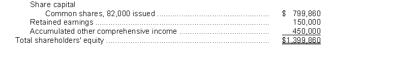 Glenn Corporation's shareholders' equity section at December 31, 2017 appears below:Shareholders' equity   On June 30, 2018, the board of directors declared a 15% stock dividend, distributable on July 31 to shareholders of record on July 15. The fair value of Glenn Corporation's shares on June 30 was $14.On December 1, 2018, the board of directors declared a 2-for-1 stock split effective December 15. Glenn Corporation's shares were selling for $20 on December 1, 2018, before the stock split was declared. Net income for 2018 was $230,000 and there were no cash dividends declared.Instructions  a. Prepare the journal entries on the appropriate dates to record the stock dividend and the stock split. If no entry is needed write No entry required. b. Prepare all closing entries required on December 31, 2018. c. Fill in the amounts that would appear in the shareholders' equity section for Glenn Corporation at December 31, 2018, for the following items:   