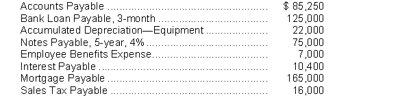 National Supplies Corporation has the following selected accounts at December 31, 2018 after posting adjusting entries: Instructions a. Prepare the current liability section of National Supplies' statement of financial position, assuming $24,000 of the mortgage is payable next year. b. Comment on National Supplies' liquidity, assuming total current assets are $225,000.