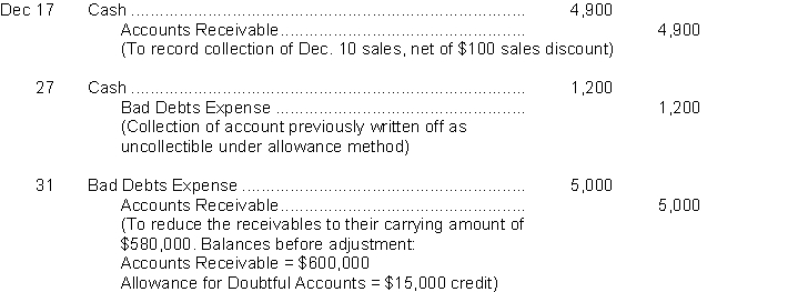 An inexperienced accountant made the following entries. In each case, the explanation to the entry is correct. InstructionsPrepare the correcting entries.