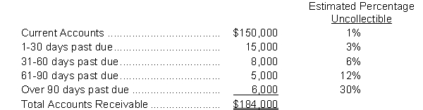 Broadway Limited had an $800 credit balance in Allowance for Doubtful Accounts at December 31, 2018, before the current year's provision for uncollectible accounts. An aging of the accounts receivable revealed the following: Instructions a. Prepare the adjusting entry at December 31, 2018, to recognize bad debts expense. b. Assume the same facts as above except that the Allowance for Doubtful Accounts account had an $800 debit balance before the current year's provision for uncollectible accounts. Prepare the adjusting entry for the current year's bad debts.