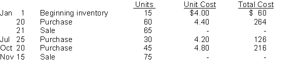 Hansen Corporation uses the perpetual inventory system and had the following information available: InstructionsAnswer the following independent questions and show calculations supporting your answers: a. Assume that the company uses the FIFO cost formula. The cost of goods sold for the Jan 21 sale was $__________. b. Assume that the company uses the average cost formula. The cost of goods sold for the Jan 21 sale was $__________. (Use unrounded numbers in your calculations but round to the nearest cent for presentation purposes in your answer.) c. Assume that the company uses the average cost formula. The value of the inventory after the Nov 15 sale was $__________. (Use unrounded numbers in your calculations but round to the nearest cent for presentation purposes in your answer.) d. Assume that the company uses the FIFO cost formula. The value of the inventory after the Oct 20 purchase is $__________.