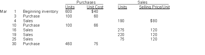 Owl Ltd. sells many products. Hoot is one of its popular items. Below is an analysis of the inventory purchases and sales of Hoot for the month of March. Owl uses the perpetual inventory system. Instructions a. Using the FIFO cost formula, calculate the cost of goods sold for March. Show calculations. b. Using the average cost formula, calculate the ending inventory at March 31. Show calculations and use unrounded numbers in your calculations but round to the nearest cent for presentation purposes in your answer.