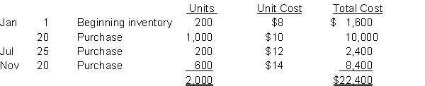 Alto Ltd. uses the periodic inventory system and had the following inventory information available: A physical count of inventory on December 31 showed that there were 700 units on hand.InstructionsAnswer the following independent questions and show calculations supporting your answers. a. Assume that the company uses FIFO. The value of the ending inventory at December 31 is $__________. b. Assume that the company uses average cost. The value of the ending inventory on December 31 is $__________. c. Determine the difference in the amount of net income that the company would have reported if it had used FIFO instead of average cost. Would net income have been greater or less?