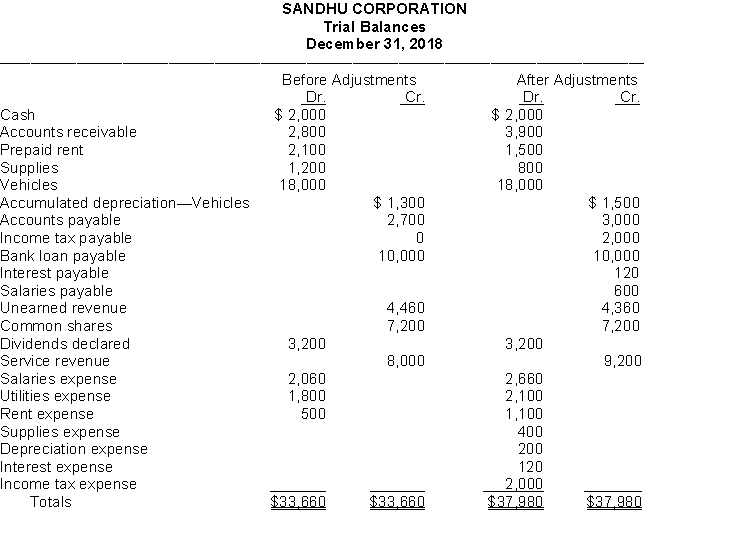 Presented below is the trial balance and adjusted trial balance for Sandhu Corporation on December 31, 2018. InstructionsPrepare in journal entry form, with explanations, the adjusting entries that explain the changes in the balances from the trial balance to the adjusted trial balance.