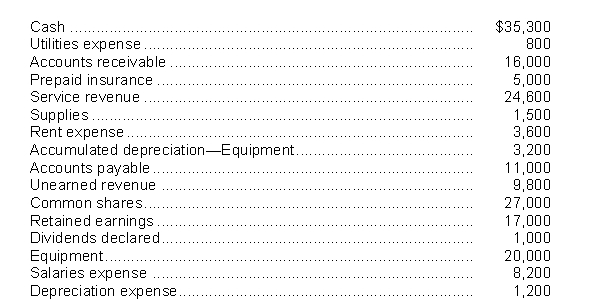 The following is a list of accounts and their balances (all normal balances) as of July 31, 2018 for Ling Chan Inc. All adjusting entries have been prepared and posted. Note that the list is in random order. InstructionsPrepare the closing journal entries required.
