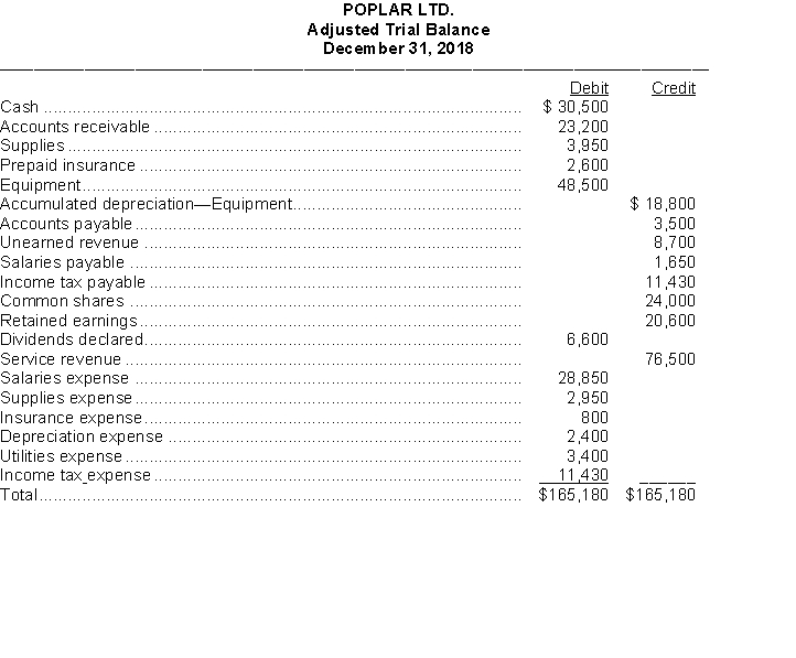 The adjusted trial balance for Poplar Ltd. at December 31, 2018, is shown below. InstructionsPrepare the closing journal entries required.