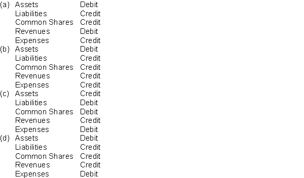 Which of the following correctly identifies the normal balances of accounts?