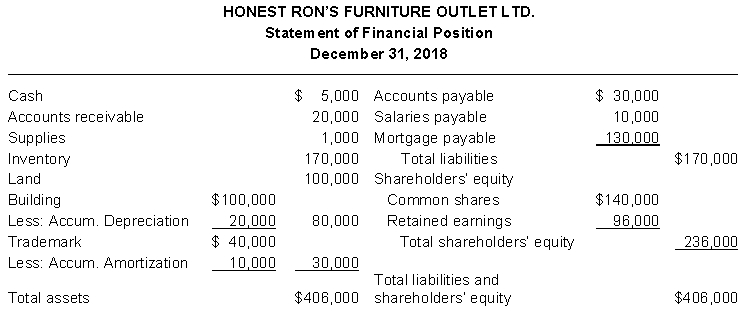 <strong>Use the following information to answer questions. The dollar amount of current liabilities is</strong> A) $196,000. B) $170,000. C) $ 40,000. D) $ 30,000.
