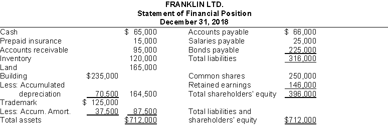 <strong>Use the following information to answer questions. Net income retained for use in the business is</strong> A) $712,000. B) $396,000. C) $316,000. D) $146,000.