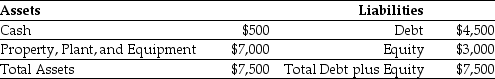 <strong>Use the table for the question(s) below. Luther Industries currently has the following balance sheet (in Thousands of dollars):   Luther is about to add a new fleet of delivery trucks. The price of the fleet is $1.5 million. If Luther acquires the new fleet of delivery trucks using an operating lease, Luther's debt-to-equity ratio will be closest to ________.</strong> A) 2.0 B) 1.5 C) 0.80 D) 0.66 <div style=padding-top: 35px> 