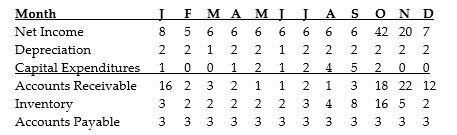 <strong>  DressUp! is a clothing retailer specializing in costumery. The financial forecast for a year is shown in the table above. All figures are in thousands of dollars. During which of the following months are the firm's working capital needs the greatest?</strong> A) April B) June C) September D) October <div style=padding-top: 35px> 