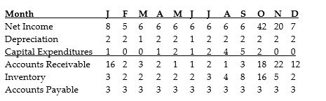 <strong>  DressUp! is a clothing retailer specializing in costumery. The financial forecast for a year is shown in the table above. All figures are in thousands of dollars. During which of the following months does the firm have surplus cash?</strong> A) April B) June C) September D) October <div style=padding-top: 35px> 